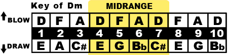 Key of Dm Midrange